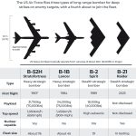 Mapping where US bombers are based around the world | Military news
