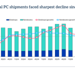 PC shipments fall 20.1%, the “largest decline” since the first quarter of 2023