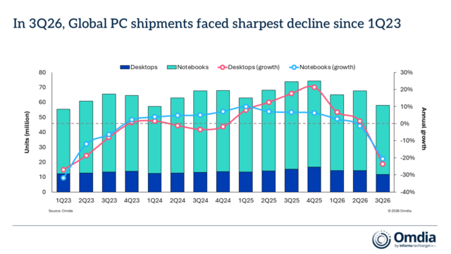 PC shipments fall 20.1%, the “largest decline” since the first quarter of 2023