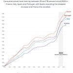 How has the cost of living evolved in France, Italy, Spain and Portugal? | Interactive news