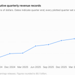 Microsoft achieves 10 consecutive quarters of record revenue