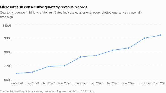 Microsoft achieves 10 consecutive quarters of record revenue