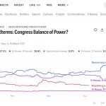 Oddsmakers make bold predictions ahead of Election Day
