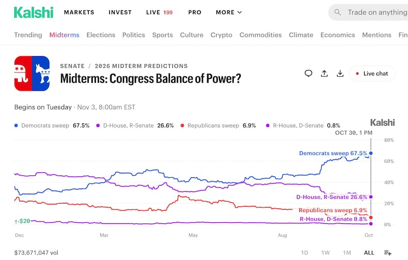 Oddsmakers make bold predictions ahead of Election Day