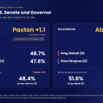 Texas investigation: Paxton up one, Abbott up five - Quantus Insights