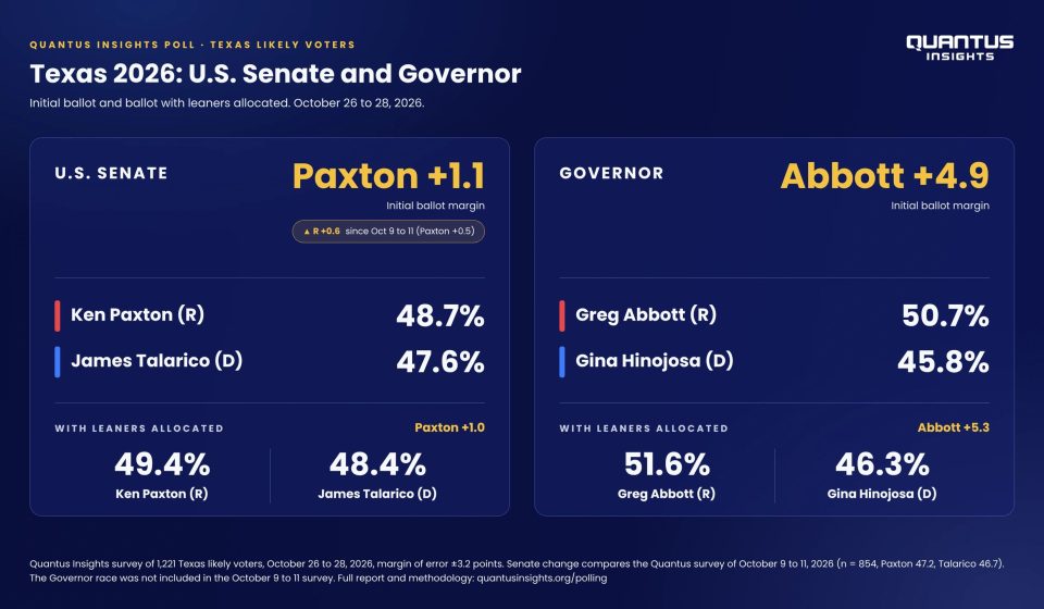 Texas investigation: Paxton up one, Abbott up five – Quantus Insights Texas investigation: Paxton up one, Abbott up five - Quantus Insights