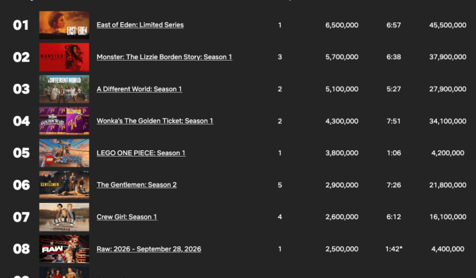 “East of Eden” audiences: 6.5 million views on Netflix