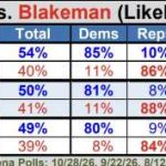 New Siena poll: Hochul leads Blakeman by 14 points as Mamdani's popularity in New York rises