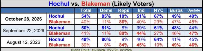 New Siena poll: Hochul leads Blakeman by 14 points as Mamdani's popularity in New York rises