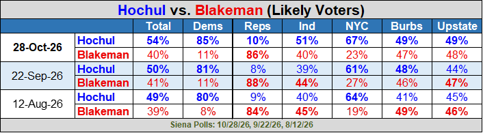 Siena Poll of Likely New York State Voters – Siena Research Institute Siena Poll of Likely New York State Voters – Siena Research Institute