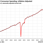 The U.S. economy is “overheating,” with strong growth in consumer spending and high inflation. The bond market sees it too