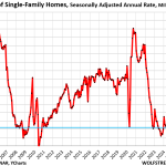 Existing single-family home sales are hitting the bottom of a 4-year dumpster, supply is at an 11-year high. Condo sales at an all-time high and supply at an all-time high