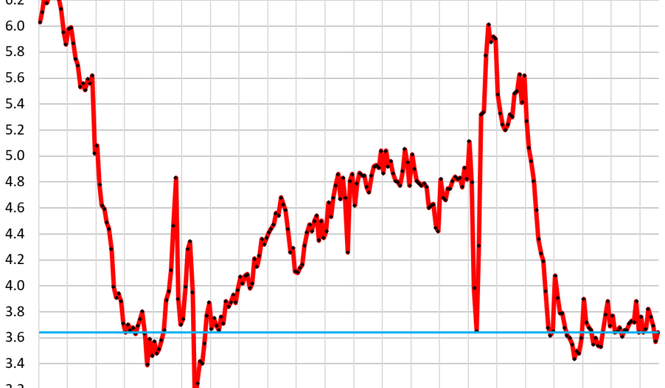 Existing single-family home sales are hitting the bottom of a 4-year dumpster, supply is at an 11-year high. Condo sales at an all-time high and supply at an all-time high
