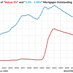 Homeowners are clinging to their sub-4% mortgages for life as mortgage rates have risen above 7%