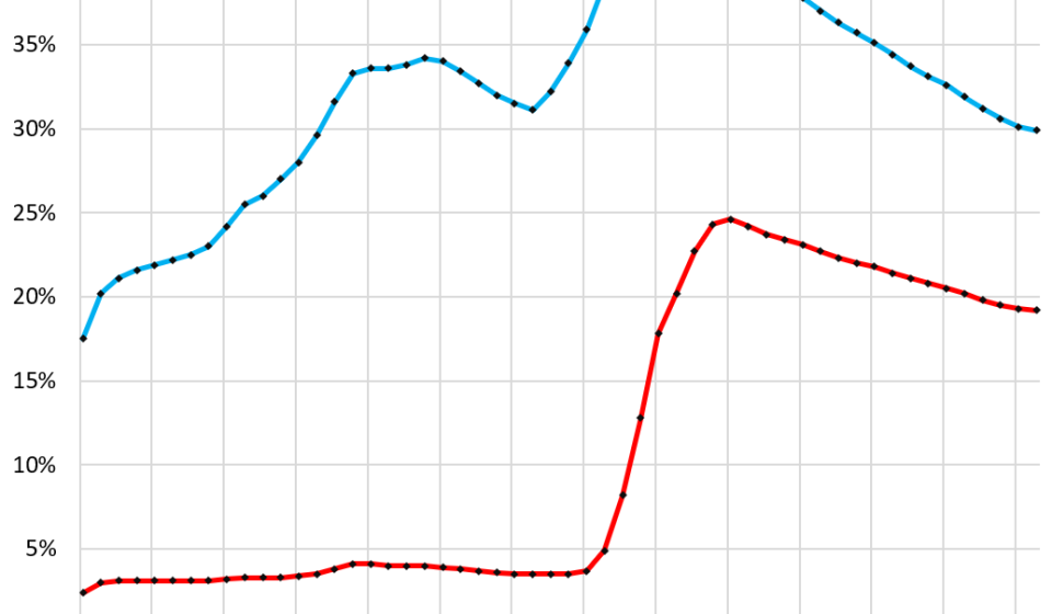Homeowners are clinging to their sub-4% mortgages for life as mortgage rates have risen above 7%