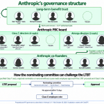 Who's Really in Charge at Anthropic Post-IPO?