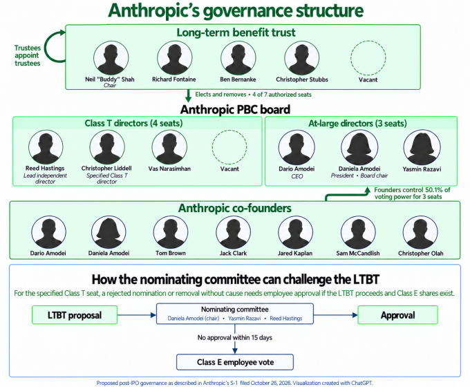 Who's Really in Charge at Anthropic Post-IPO?