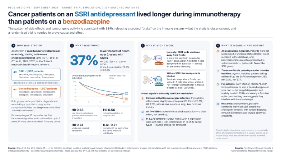 Common antidepressants may play an unexpected role in cancer survival: ScienceAlert