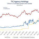 China appears to be getting rid of Treasury debt, but it may actually be hiding it from Canada and Belgium.