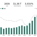 Interest costs on U.S. debt have reached $3 trillion a day and will jump 8% in 2026, faster than spending, income and GDP.