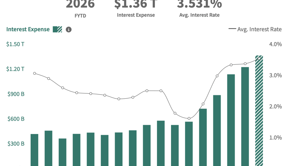 Interest costs on U.S. debt have reached $3 trillion a day and will jump 8% in 2026, faster than spending, income and GDP.