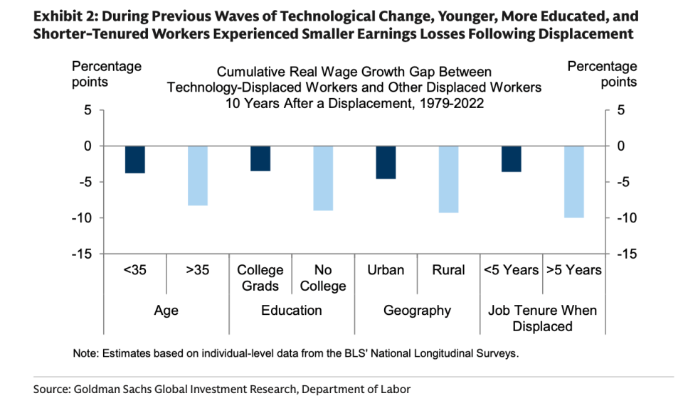Goldman says AI layoffs are starting to look 'sustainable,' just like those over the past 40 years in history