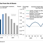 AI's impact on the US economy is nearing its peak, according to Goldman, as Apollo finds "no financial gain" outside of big tech.