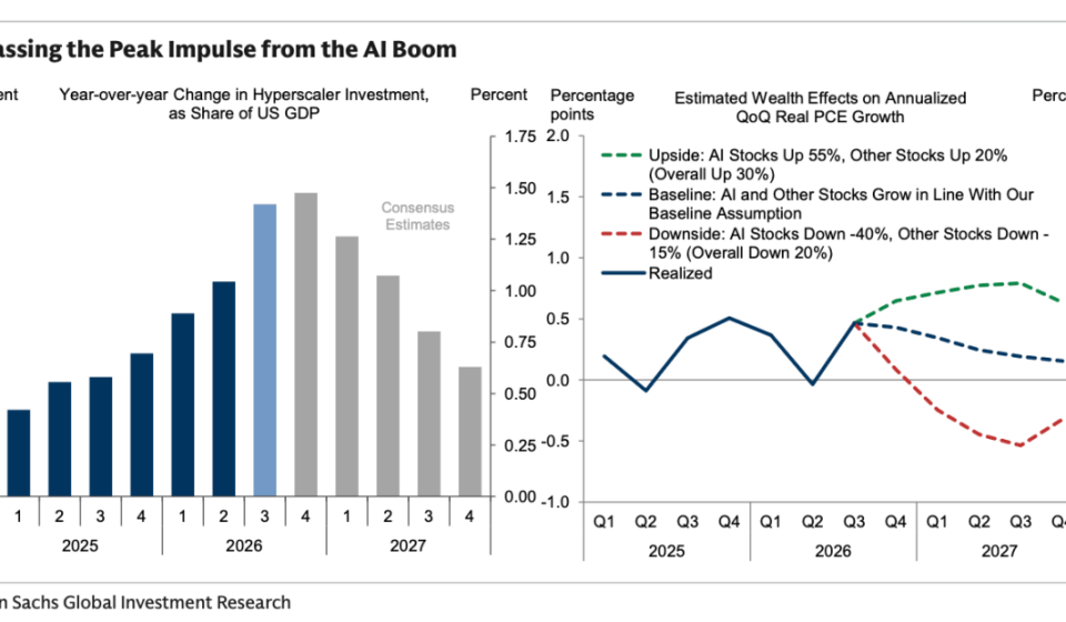 AI's impact on the US economy is nearing its peak, according to Goldman, as Apollo finds "no financial gain" outside of big tech.