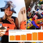 The Cost of Halloween Candy Has Soared 71% in 5 Years – Consider These Economic Trade-Offs