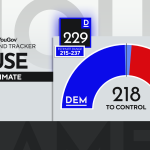A CBS News poll finds Democrats are still buoyed by voters' economic concerns, but many believe neither party has a plan.