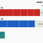 Israeli elections ended in deadlock. Here are four solutions