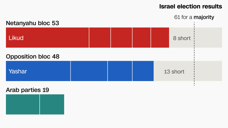 Israeli elections ended in deadlock. Here are four solutions Israeli elections ended in deadlock. Here are four solutions