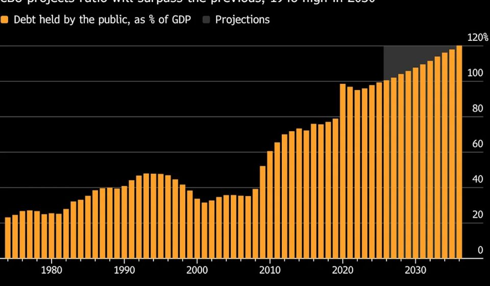U.S. Interest Costs Hit Record $1 Trillion, Risking Debt Snowball