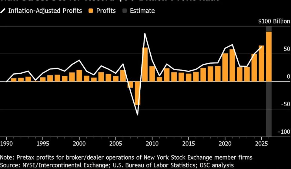 Wall Street eyes record bonuses as profits top $90 billion