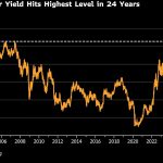 Wall Street's AI party on edge as surging yields raise risks