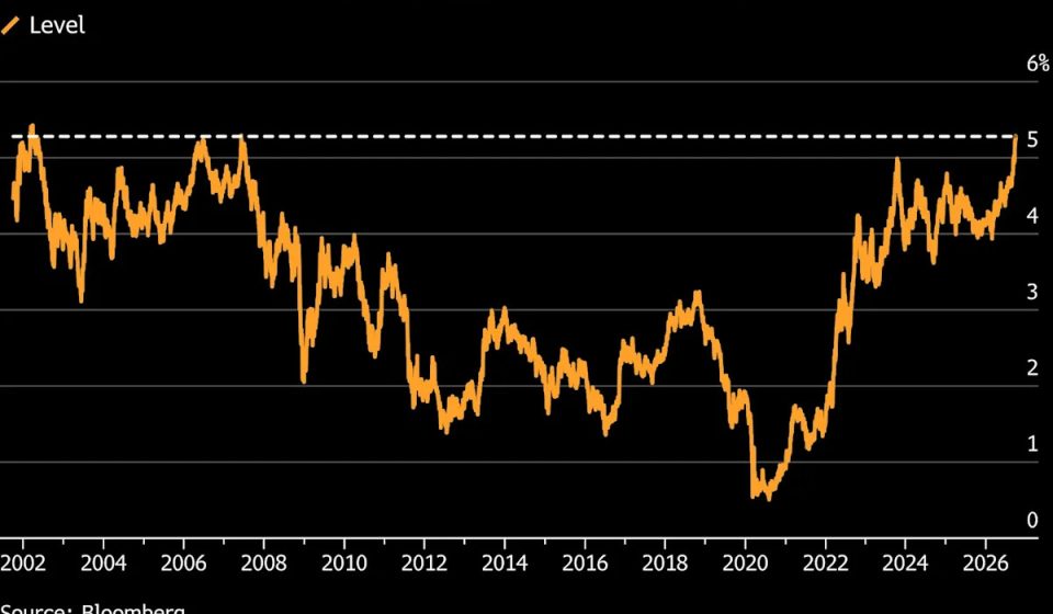 Wall Street's AI party on edge as surging yields raise risks