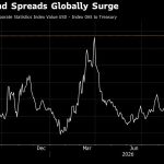 AI fears push global credit spreads to 17-month high