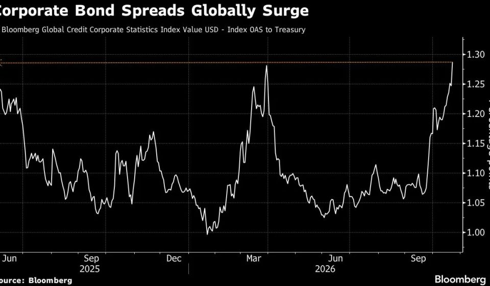 AI fears push global credit spreads to 17-month high