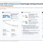 Common antidepressants may play an unexpected role in cancer survival