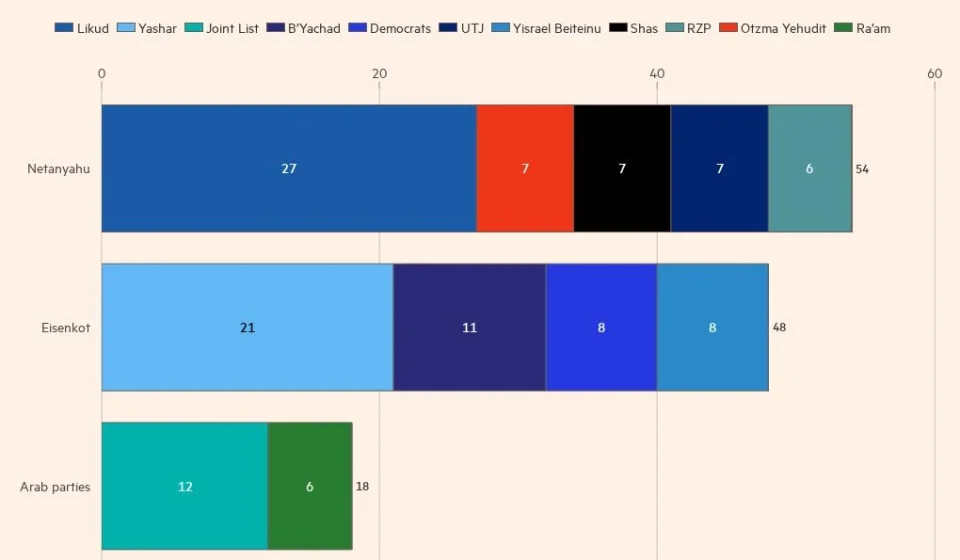 Israel elections: what happens next?