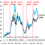 What is the price of Brent at $117?