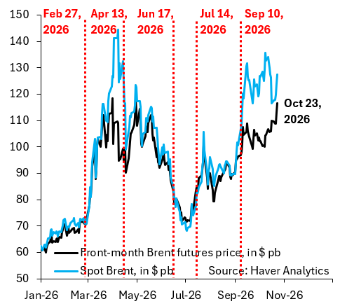 What is the price of Brent at $117?