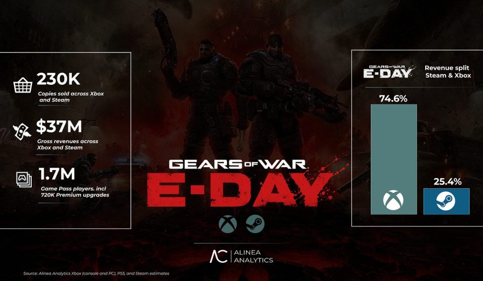 Gears of War: E-Day sells 230,000 copies