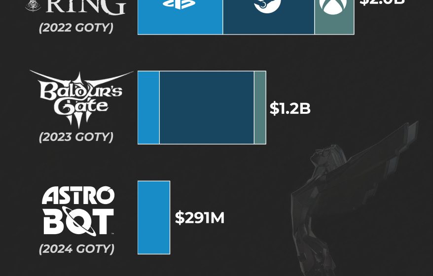 How well have past GOTY winners sold?
