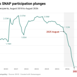 Illinois Food Stamp Enrollment Falls to 13-Year Low