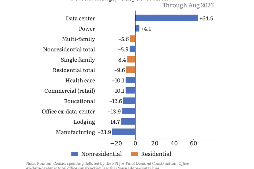 This graph of data center spending compared to all other construction will give you chills