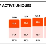As search traffic dries up, Reddit announces it's moving to a login experience