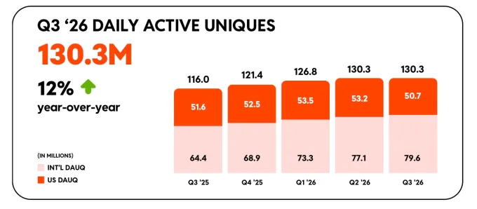 As search traffic dries up, Reddit announces it's moving to a login experience