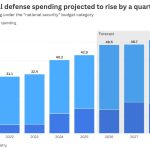 This is how Russia plans to finance the war in Ukraine in 2027