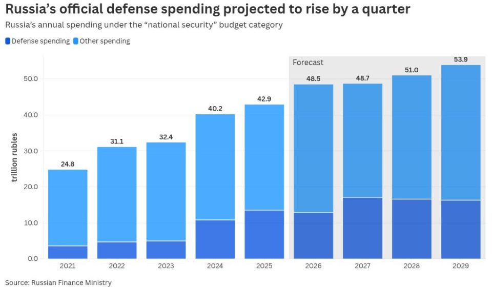 This is how Russia plans to finance the war in Ukraine in 2027